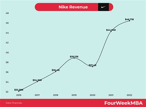 inkomsten nike|nike financial news.